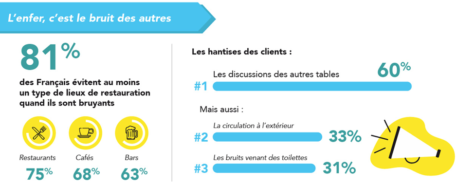 Infographie sur l'acoustique dans les bars et restaurants