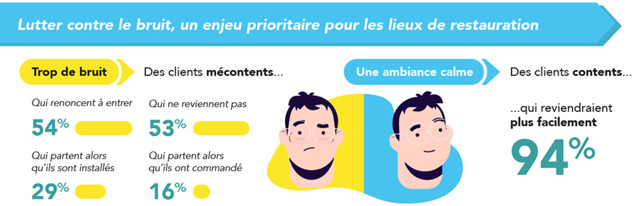 Infographie sur l'impact du bruit dans les bars et restaurants